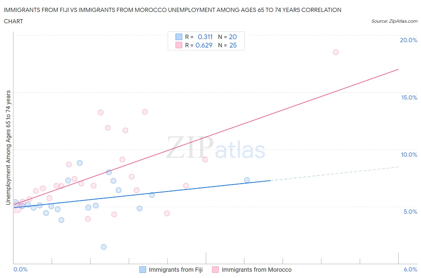 Immigrants from Fiji vs Immigrants from Morocco Unemployment Among Ages 65 to 74 years