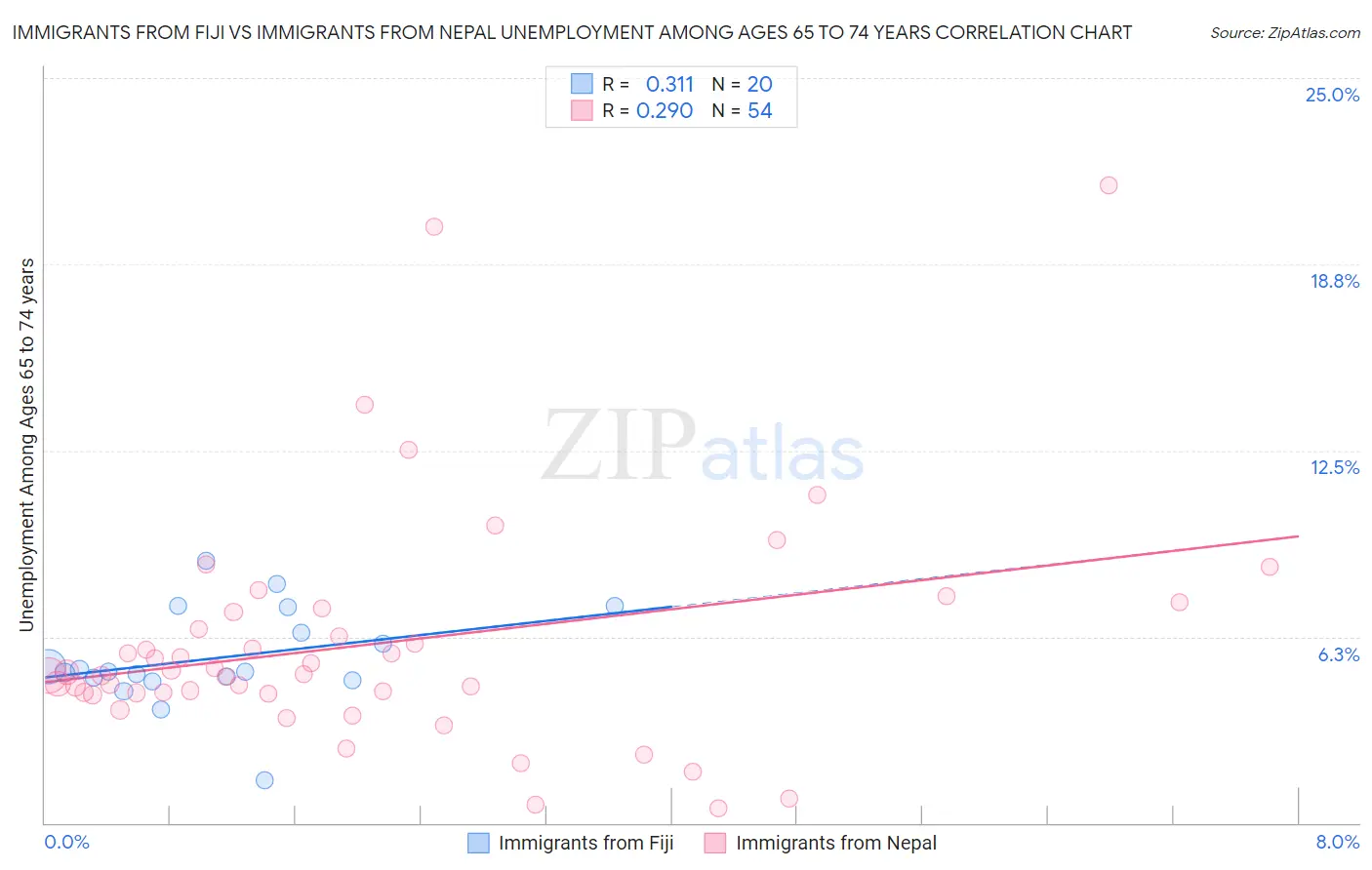 Immigrants from Fiji vs Immigrants from Nepal Unemployment Among Ages 65 to 74 years