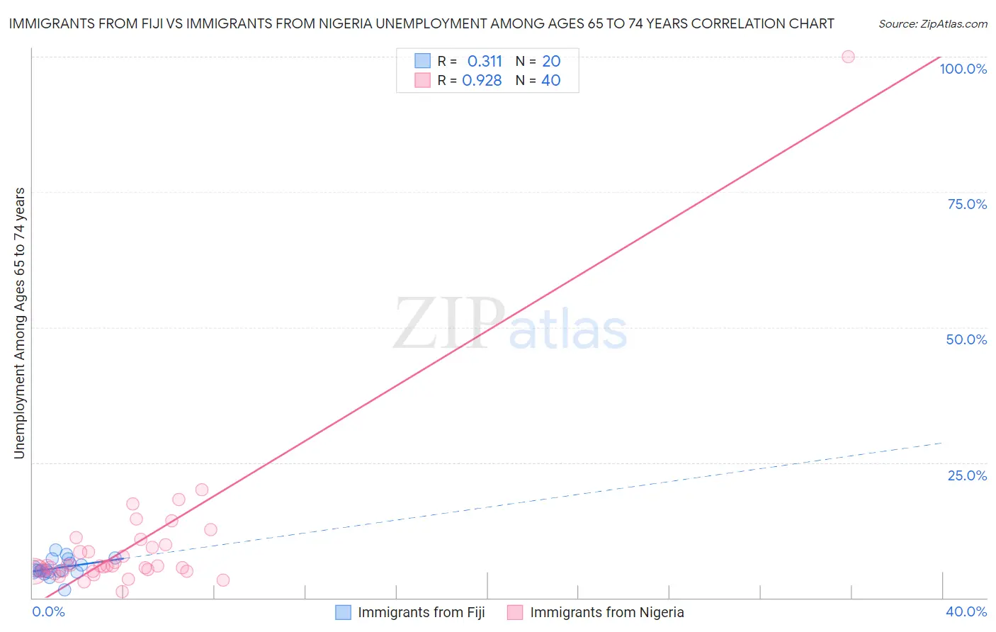 Immigrants from Fiji vs Immigrants from Nigeria Unemployment Among Ages 65 to 74 years