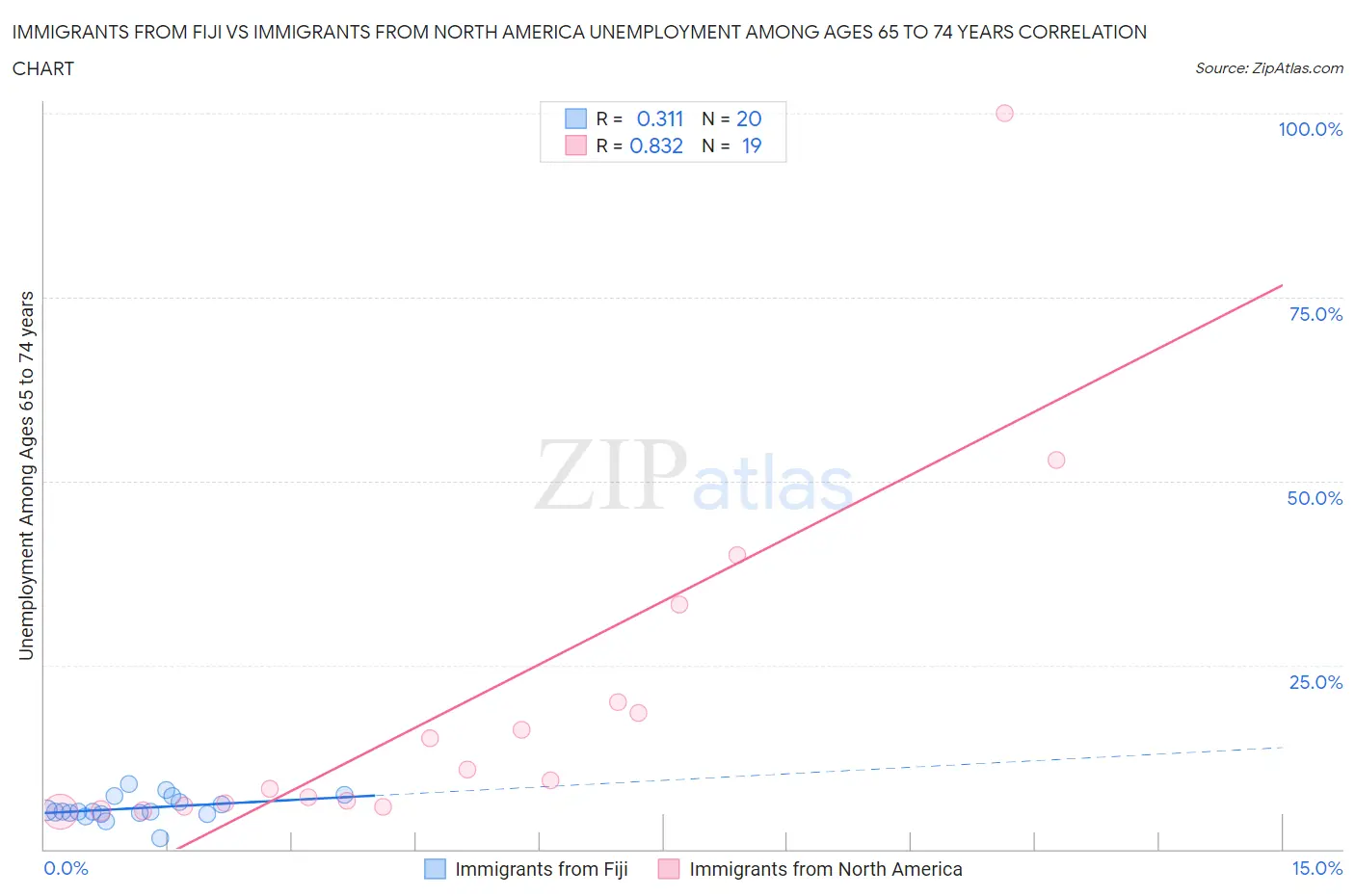 Immigrants from Fiji vs Immigrants from North America Unemployment Among Ages 65 to 74 years