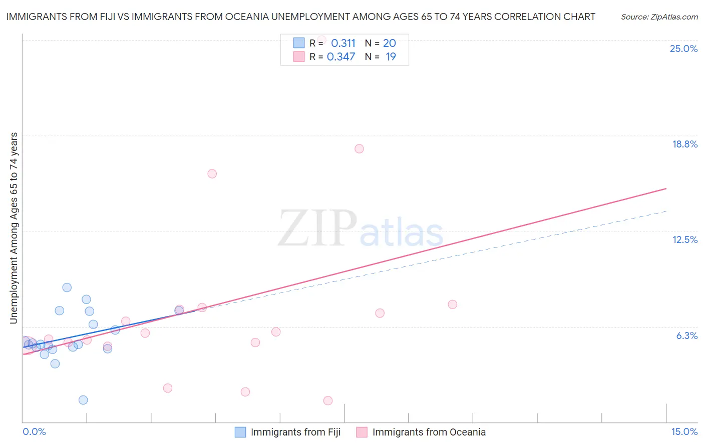 Immigrants from Fiji vs Immigrants from Oceania Unemployment Among Ages 65 to 74 years
