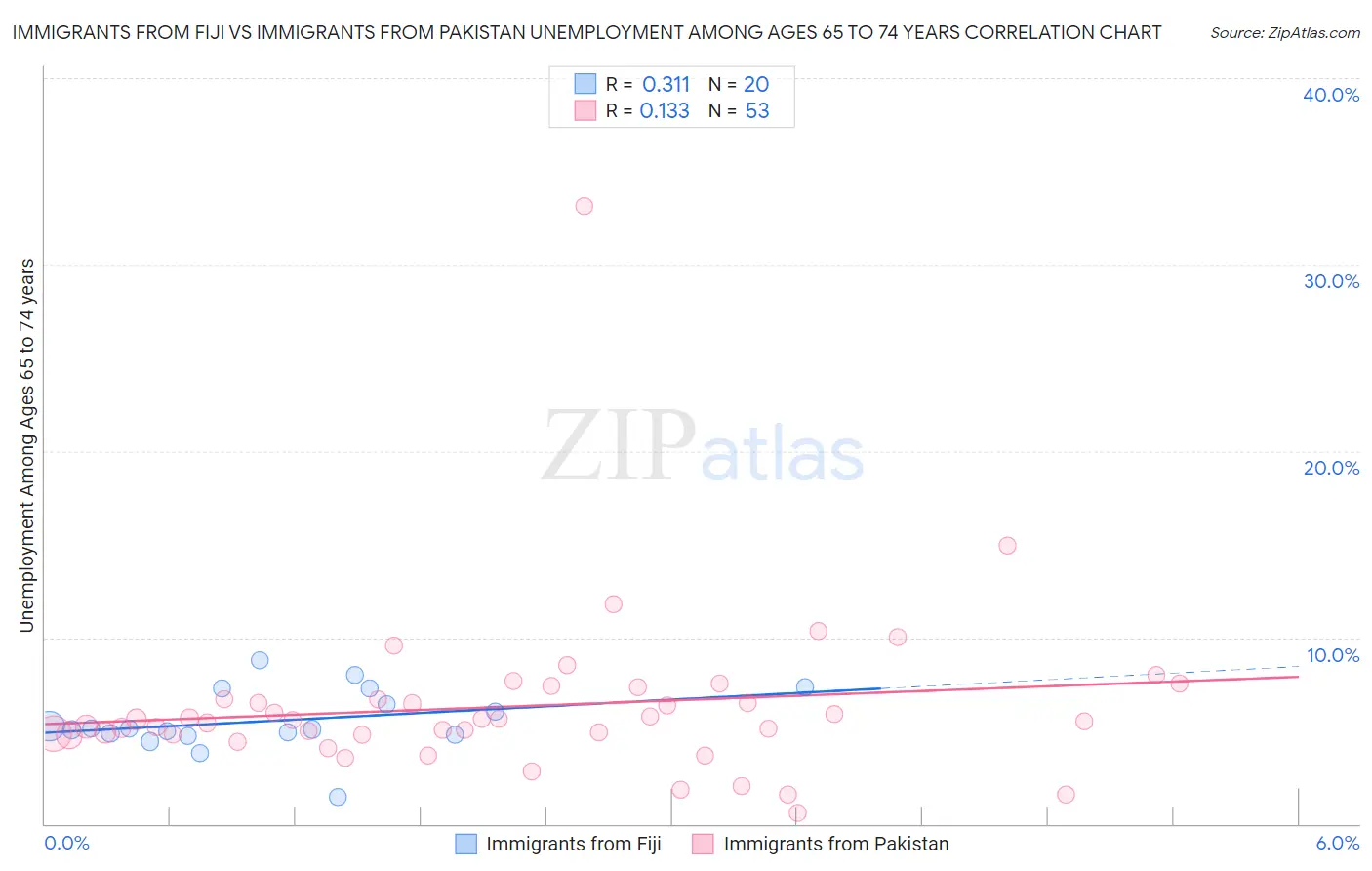 Immigrants from Fiji vs Immigrants from Pakistan Unemployment Among Ages 65 to 74 years