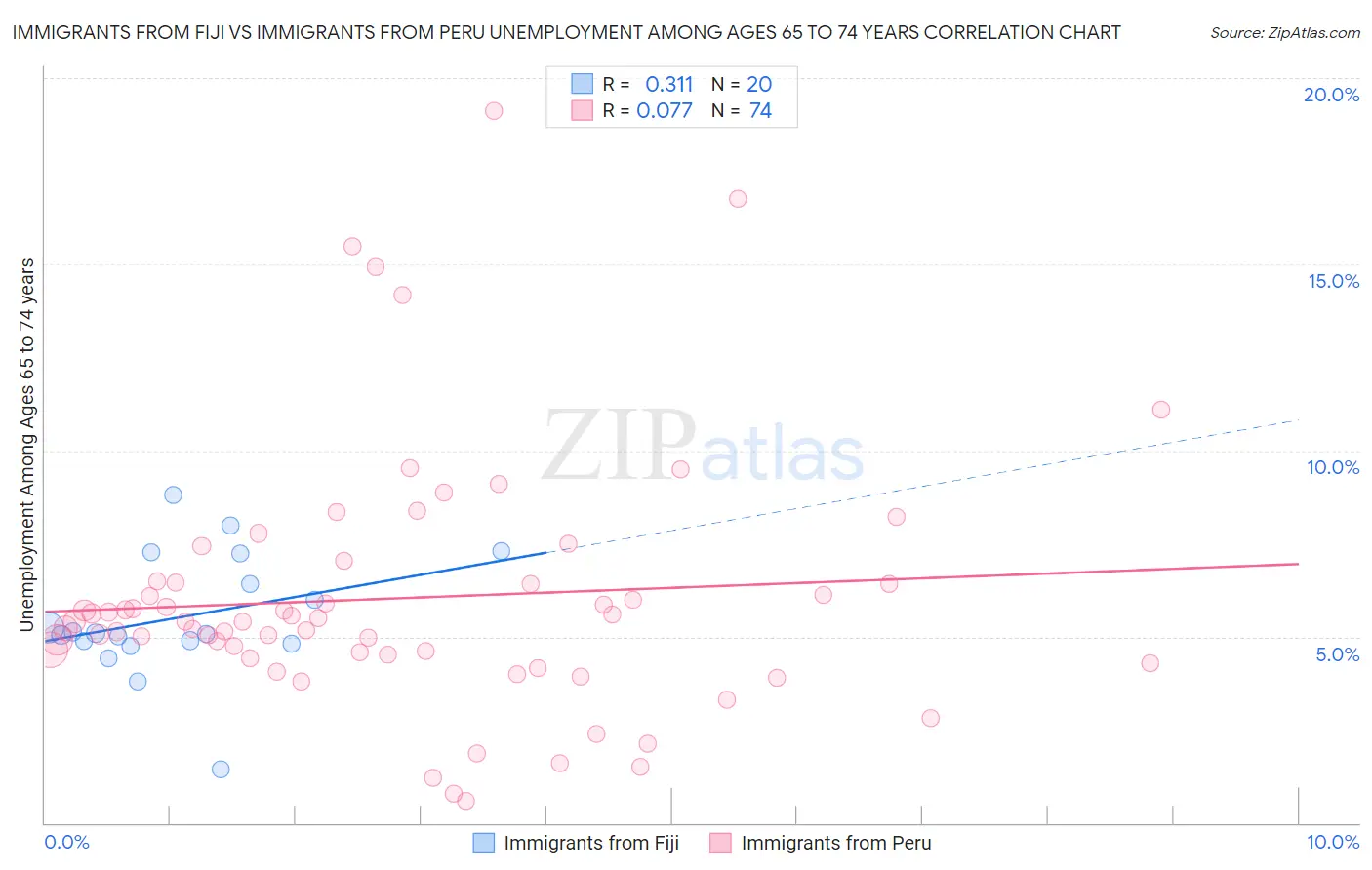Immigrants from Fiji vs Immigrants from Peru Unemployment Among Ages 65 to 74 years