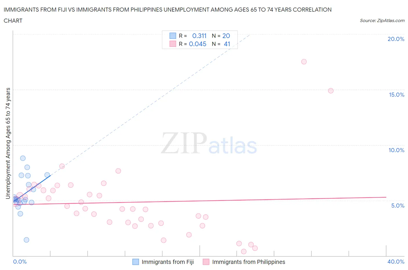 Immigrants from Fiji vs Immigrants from Philippines Unemployment Among Ages 65 to 74 years