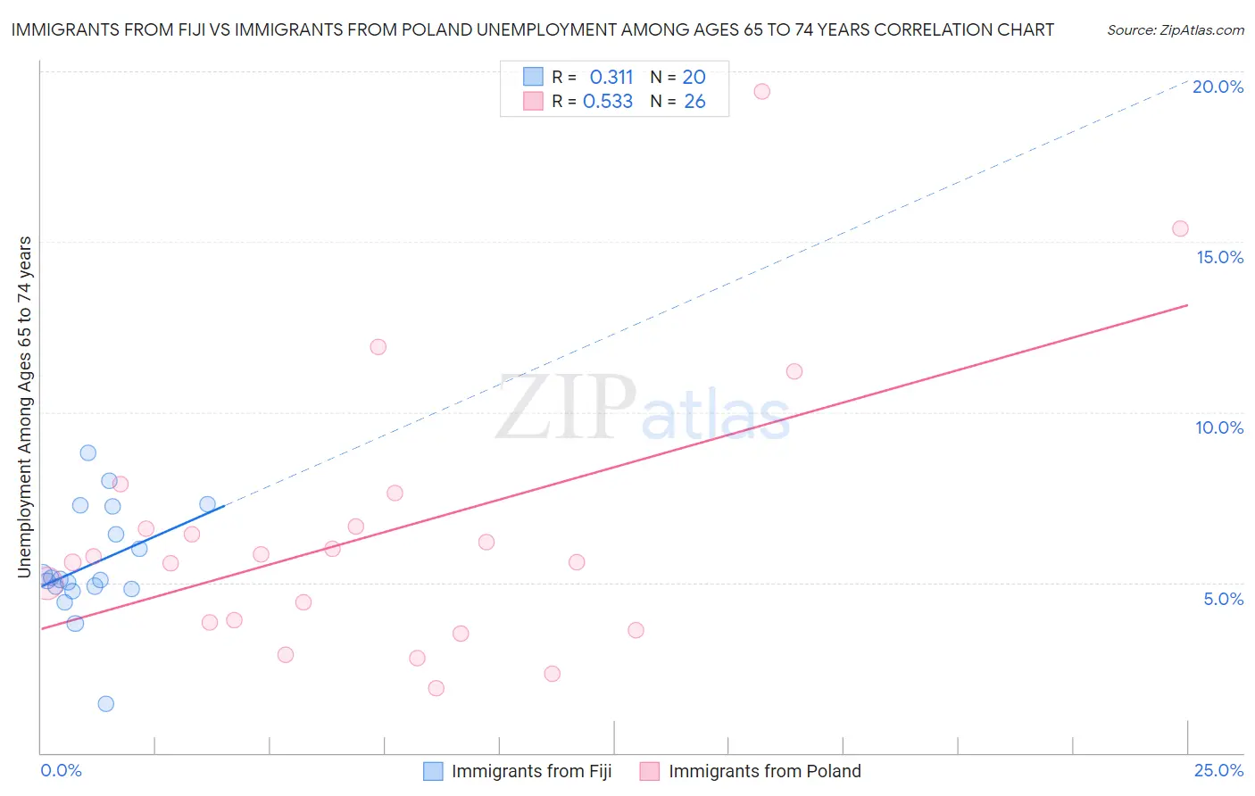 Immigrants from Fiji vs Immigrants from Poland Unemployment Among Ages 65 to 74 years