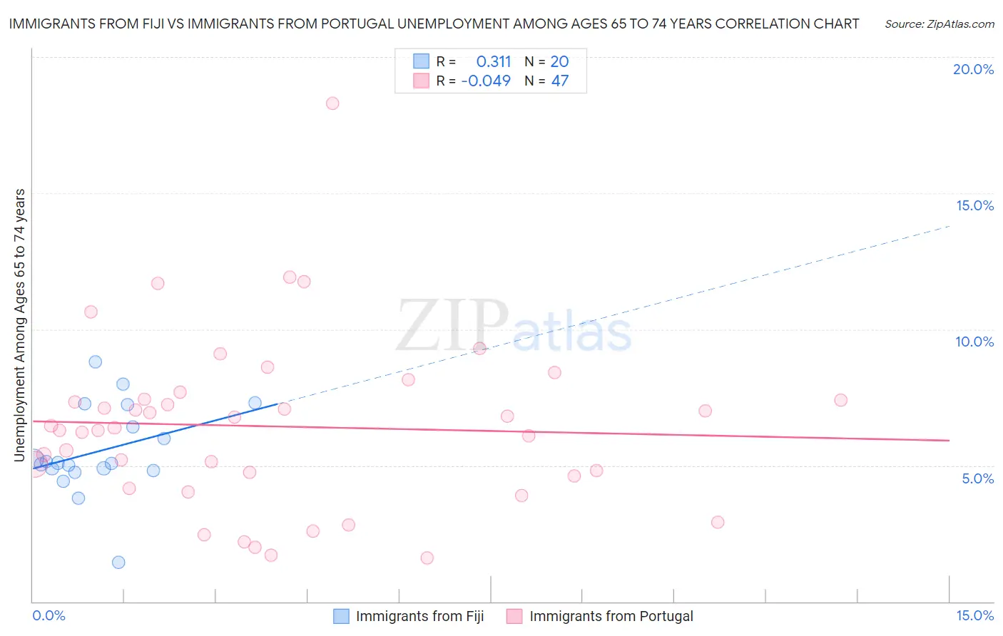 Immigrants from Fiji vs Immigrants from Portugal Unemployment Among Ages 65 to 74 years