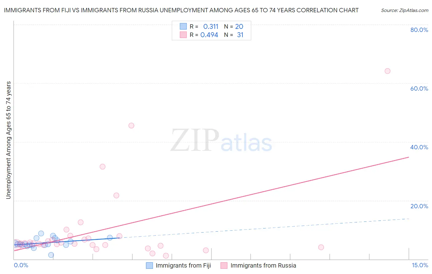 Immigrants from Fiji vs Immigrants from Russia Unemployment Among Ages 65 to 74 years