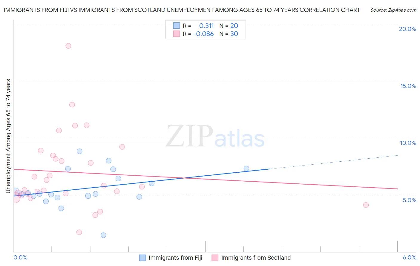 Immigrants from Fiji vs Immigrants from Scotland Unemployment Among Ages 65 to 74 years