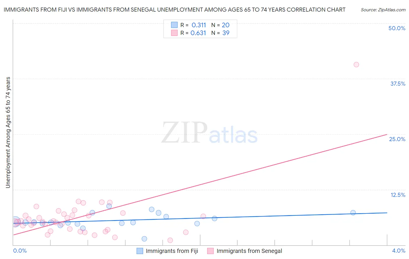 Immigrants from Fiji vs Immigrants from Senegal Unemployment Among Ages 65 to 74 years