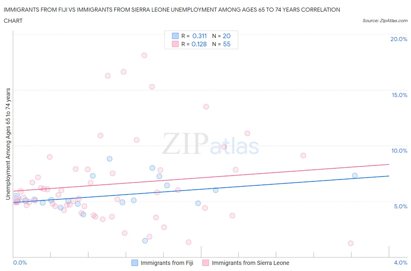 Immigrants from Fiji vs Immigrants from Sierra Leone Unemployment Among Ages 65 to 74 years