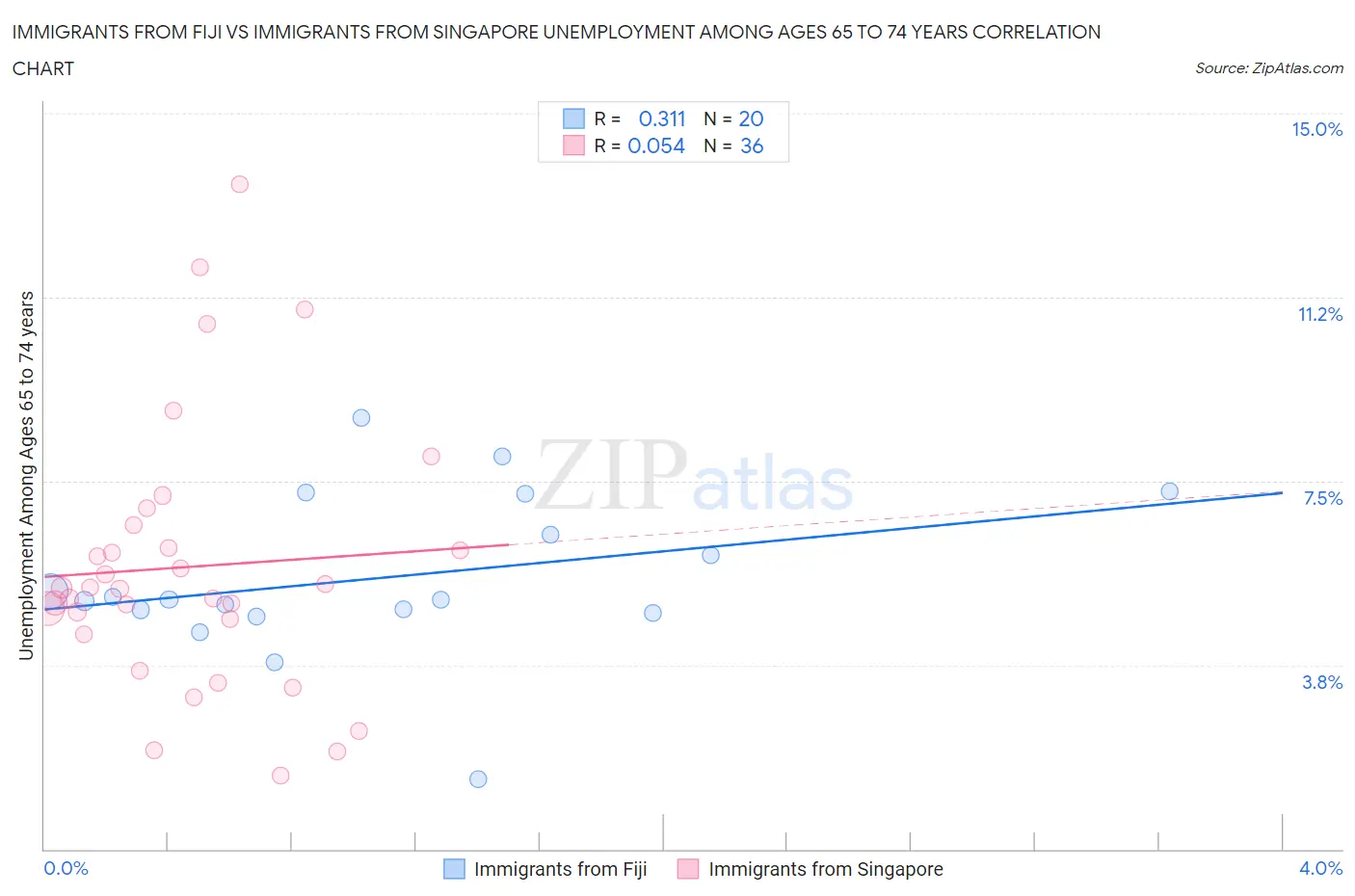 Immigrants from Fiji vs Immigrants from Singapore Unemployment Among Ages 65 to 74 years