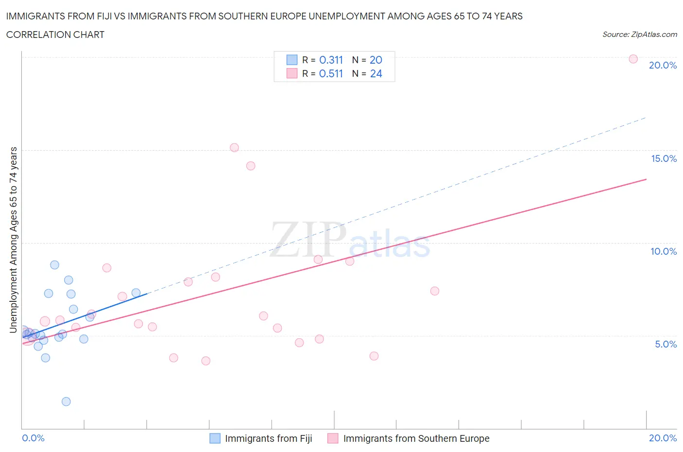 Immigrants from Fiji vs Immigrants from Southern Europe Unemployment Among Ages 65 to 74 years