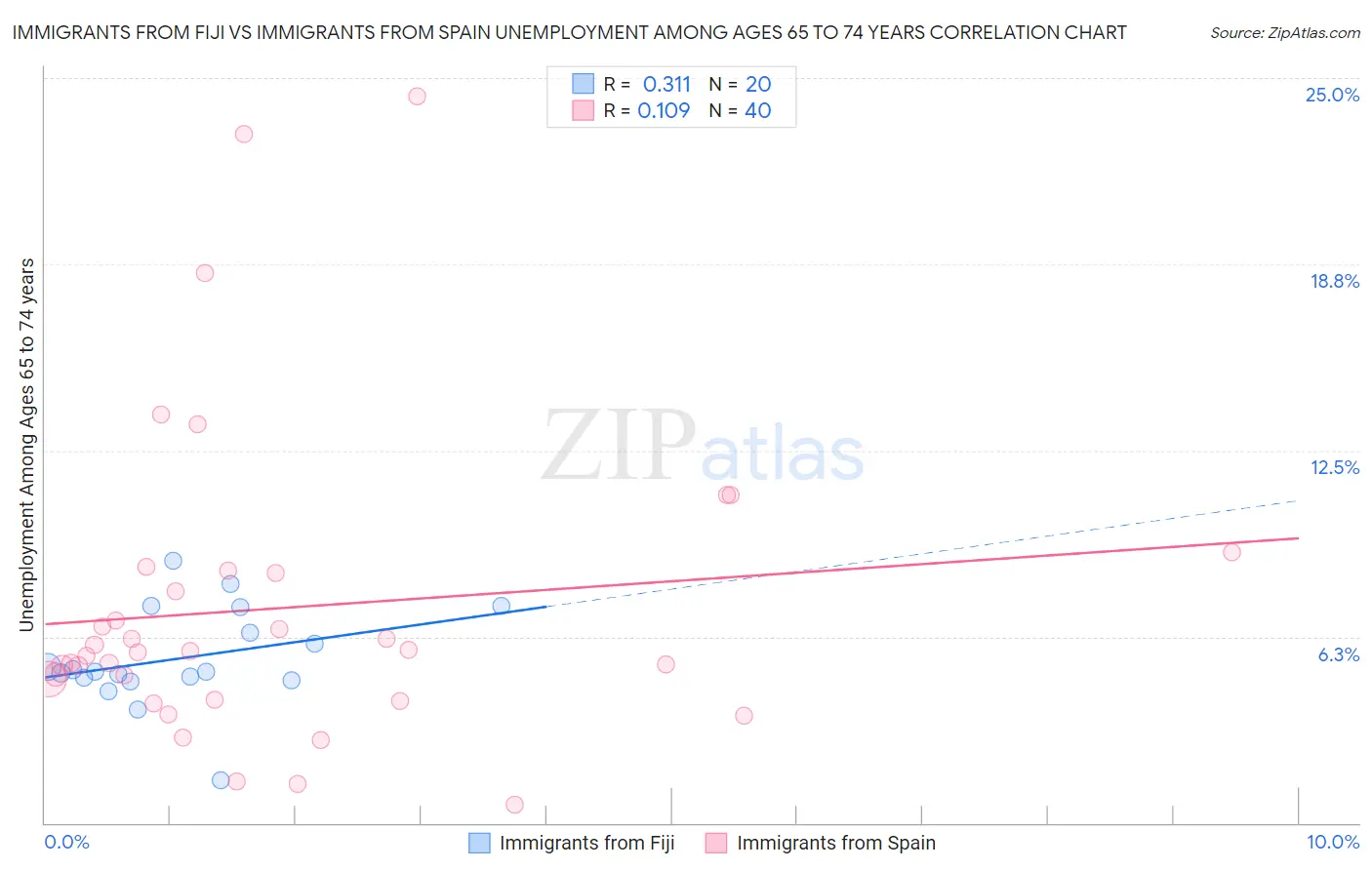 Immigrants from Fiji vs Immigrants from Spain Unemployment Among Ages 65 to 74 years