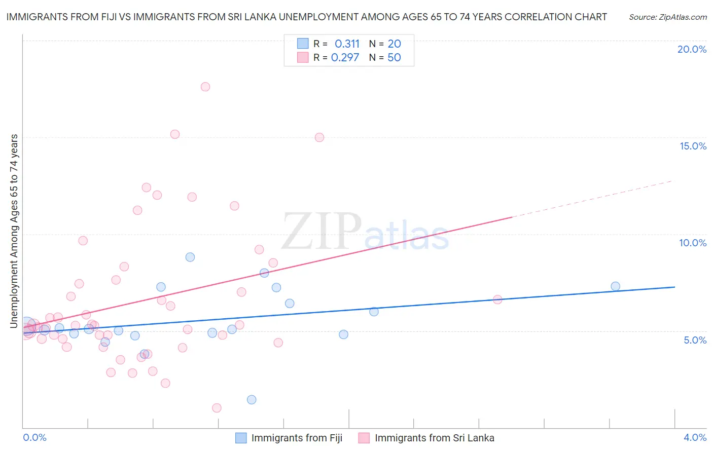 Immigrants from Fiji vs Immigrants from Sri Lanka Unemployment Among Ages 65 to 74 years