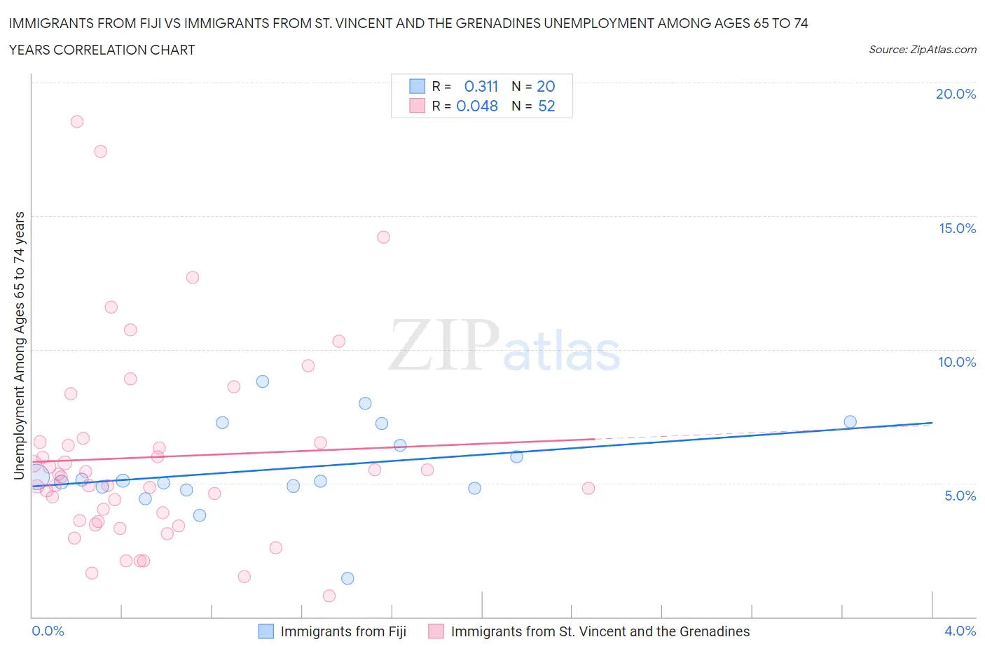 Immigrants from Fiji vs Immigrants from St. Vincent and the Grenadines Unemployment Among Ages 65 to 74 years