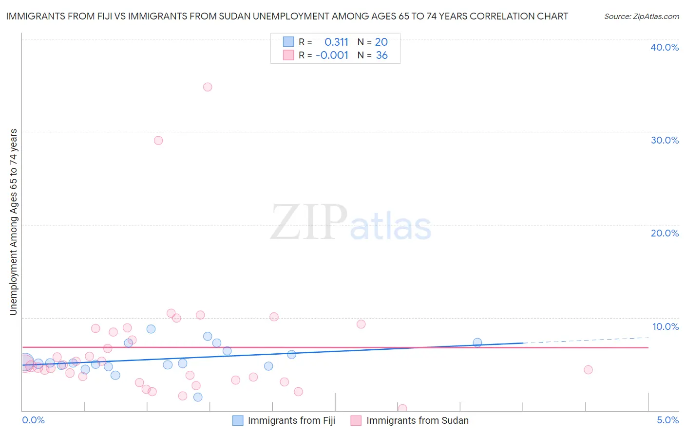 Immigrants from Fiji vs Immigrants from Sudan Unemployment Among Ages 65 to 74 years
