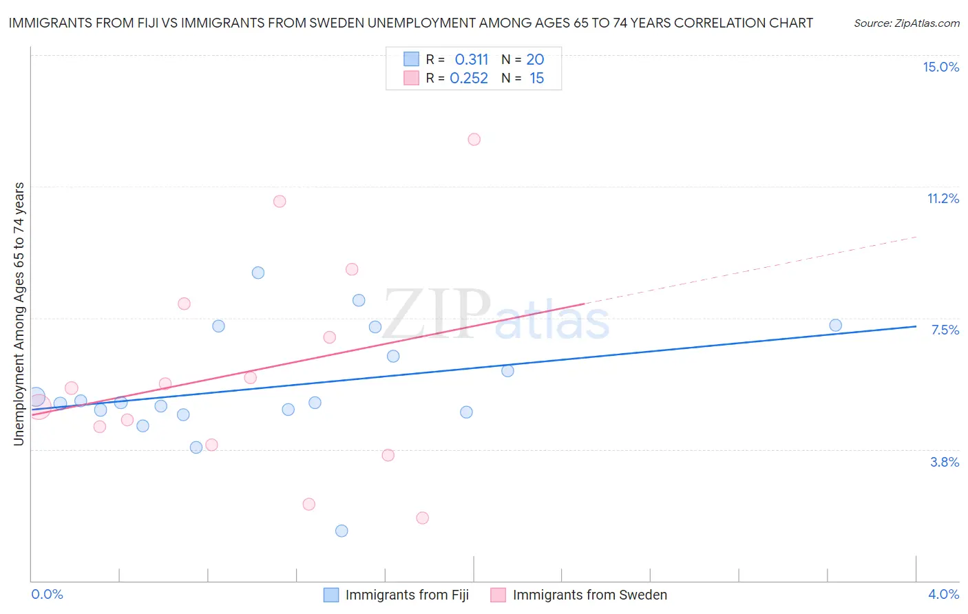 Immigrants from Fiji vs Immigrants from Sweden Unemployment Among Ages 65 to 74 years