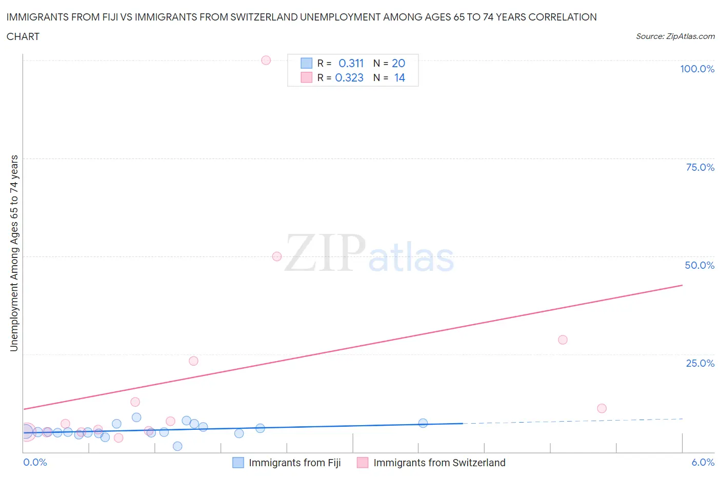 Immigrants from Fiji vs Immigrants from Switzerland Unemployment Among Ages 65 to 74 years