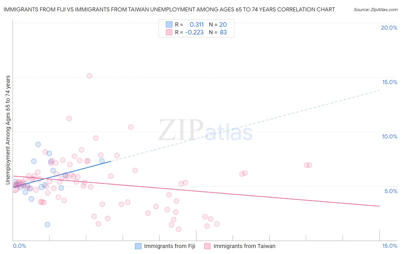 Immigrants from Fiji vs Immigrants from Taiwan Unemployment Among Ages 65 to 74 years