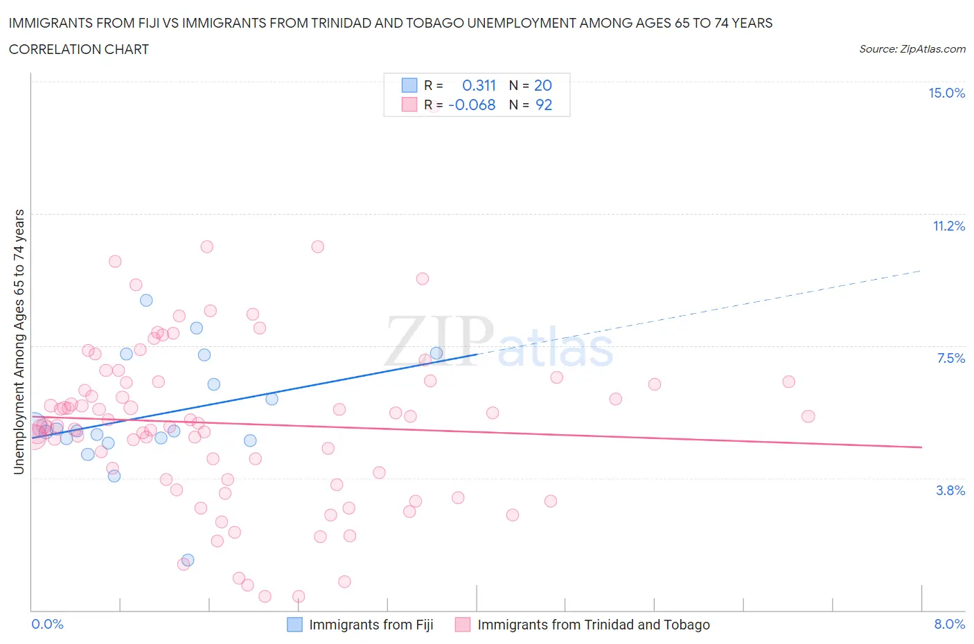 Immigrants from Fiji vs Immigrants from Trinidad and Tobago Unemployment Among Ages 65 to 74 years