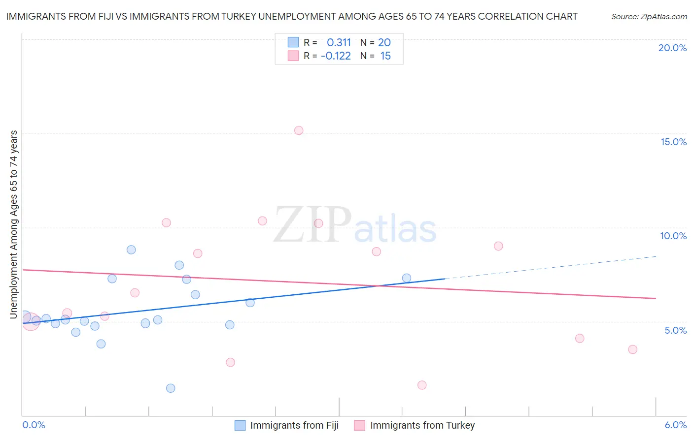 Immigrants from Fiji vs Immigrants from Turkey Unemployment Among Ages 65 to 74 years