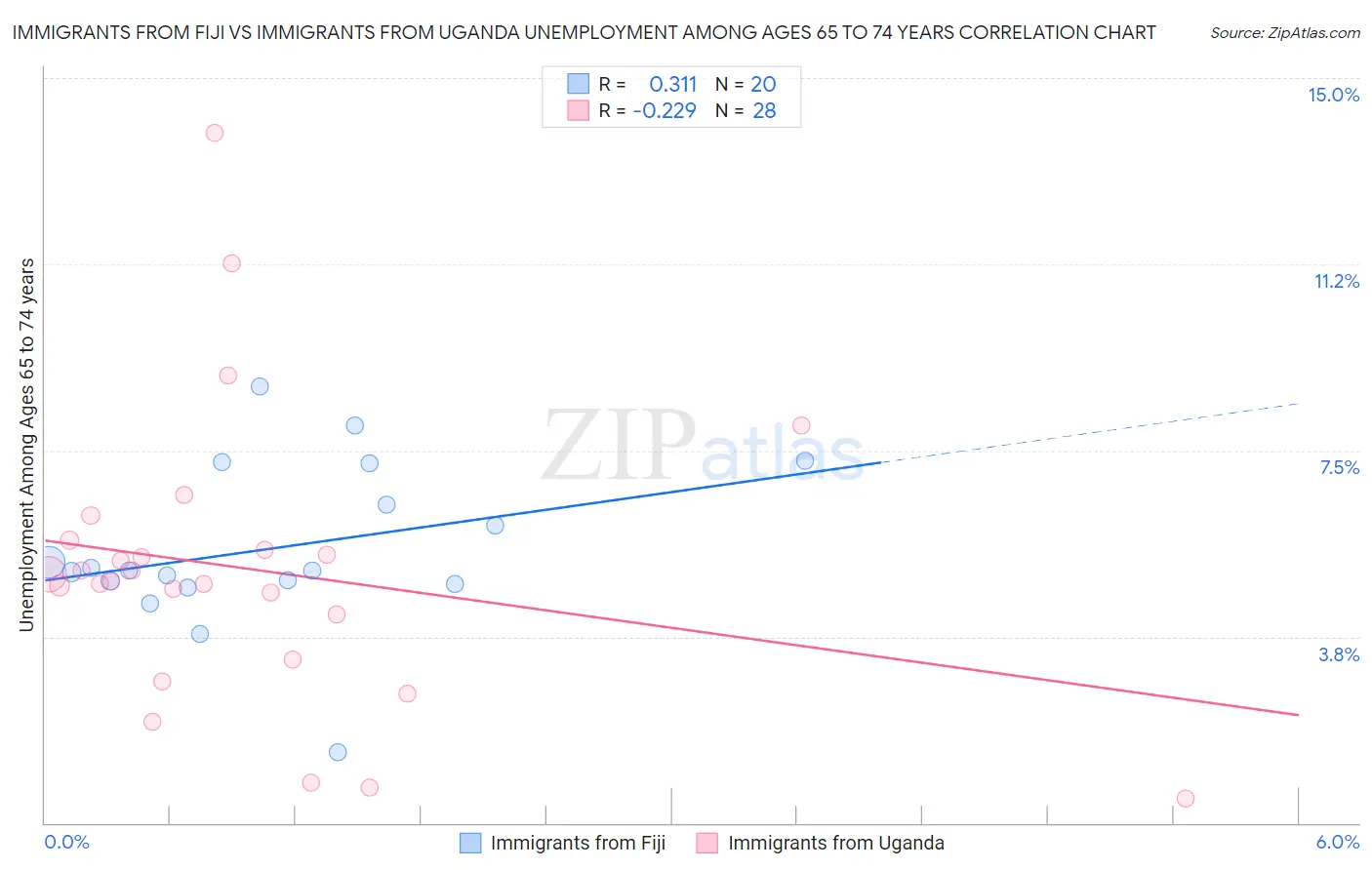 Immigrants from Fiji vs Immigrants from Uganda Unemployment Among Ages 65 to 74 years