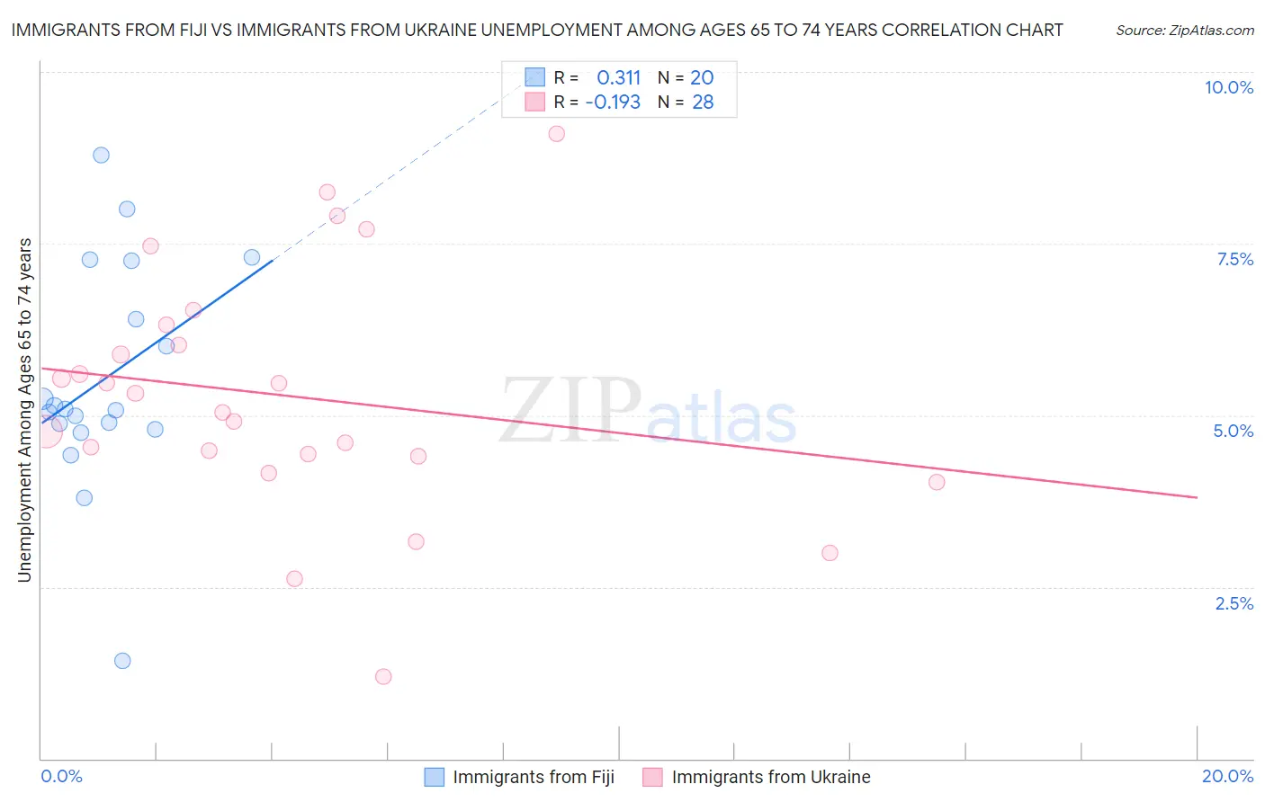 Immigrants from Fiji vs Immigrants from Ukraine Unemployment Among Ages 65 to 74 years