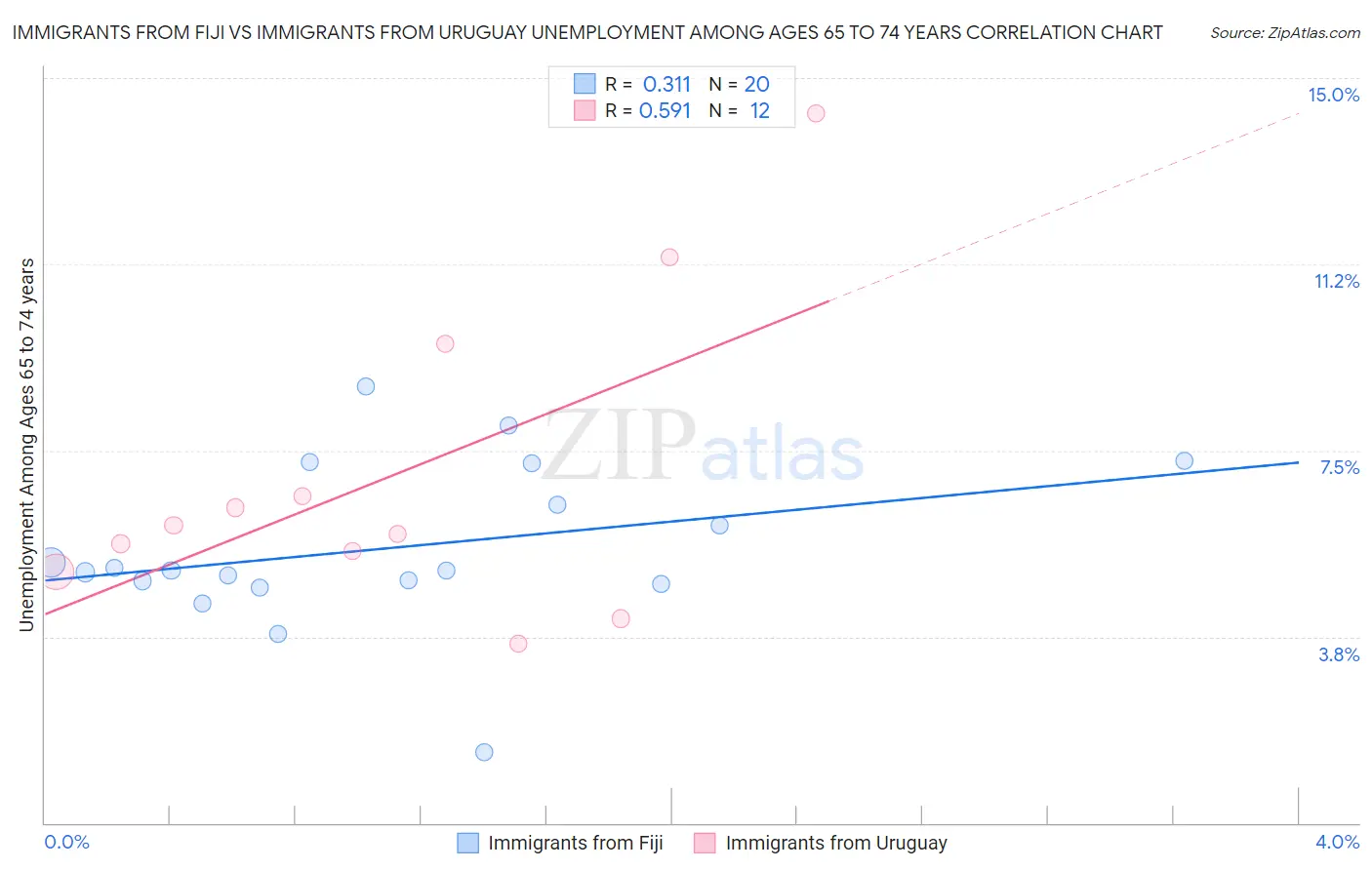 Immigrants from Fiji vs Immigrants from Uruguay Unemployment Among Ages 65 to 74 years
