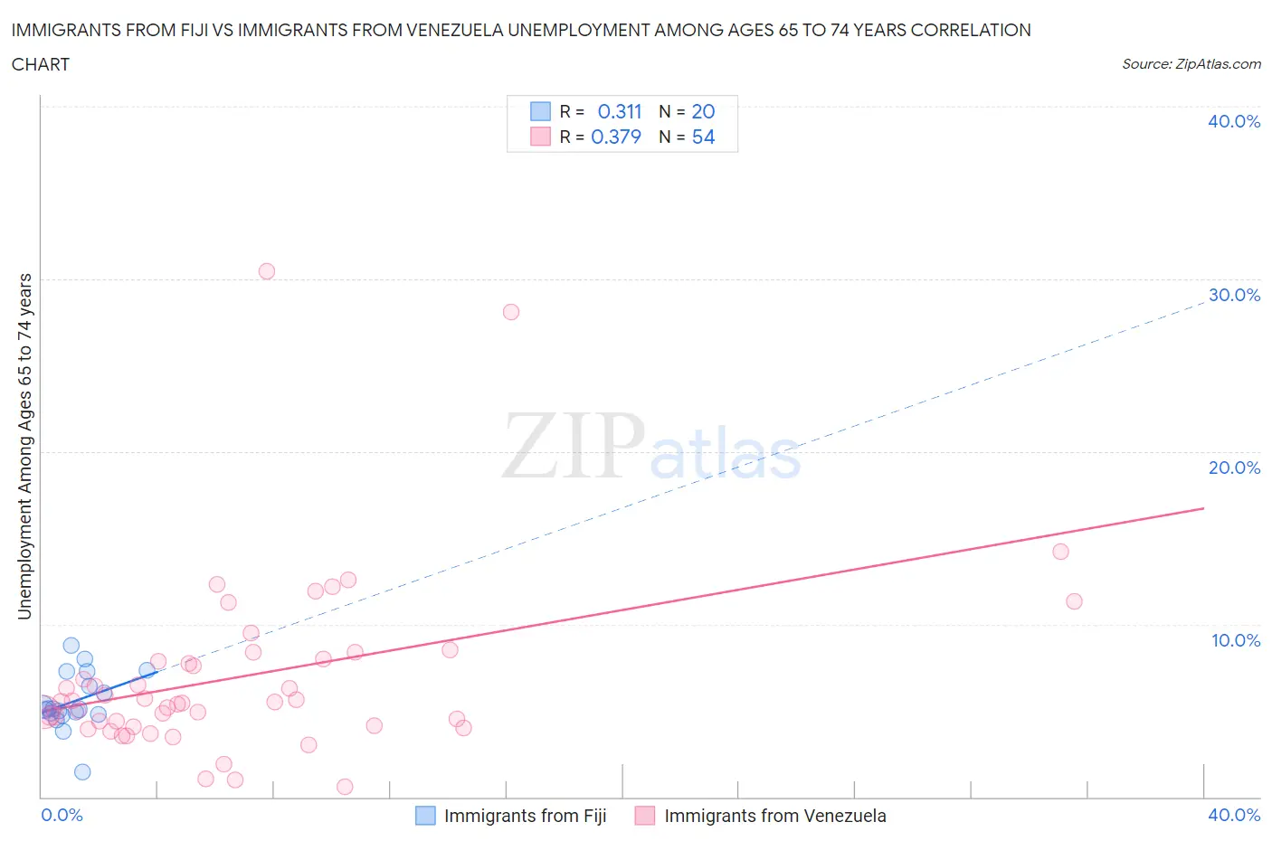 Immigrants from Fiji vs Immigrants from Venezuela Unemployment Among Ages 65 to 74 years