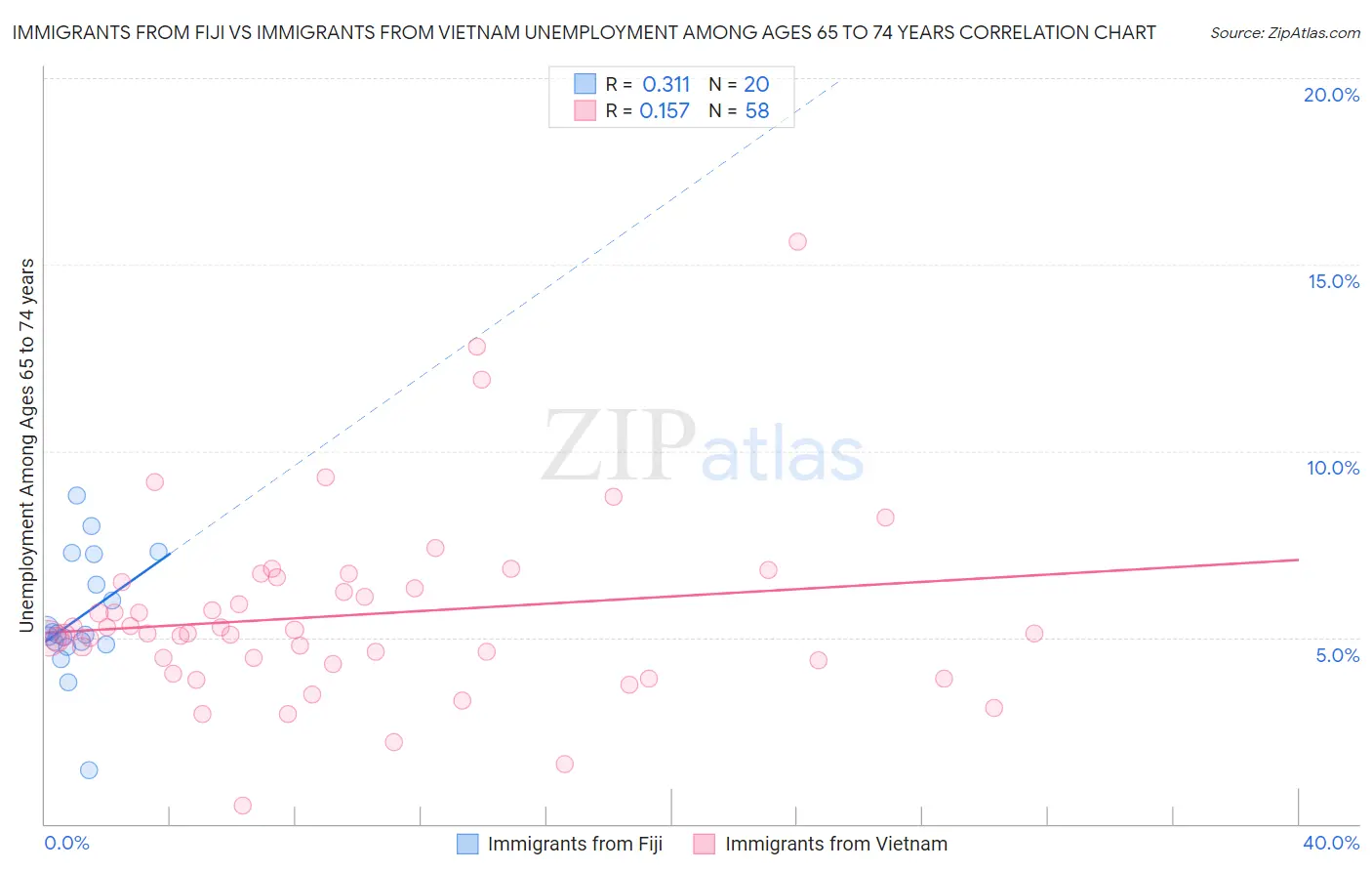 Immigrants from Fiji vs Immigrants from Vietnam Unemployment Among Ages 65 to 74 years