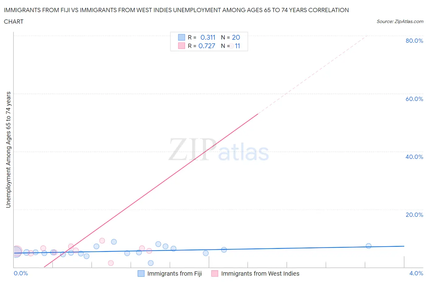 Immigrants from Fiji vs Immigrants from West Indies Unemployment Among Ages 65 to 74 years