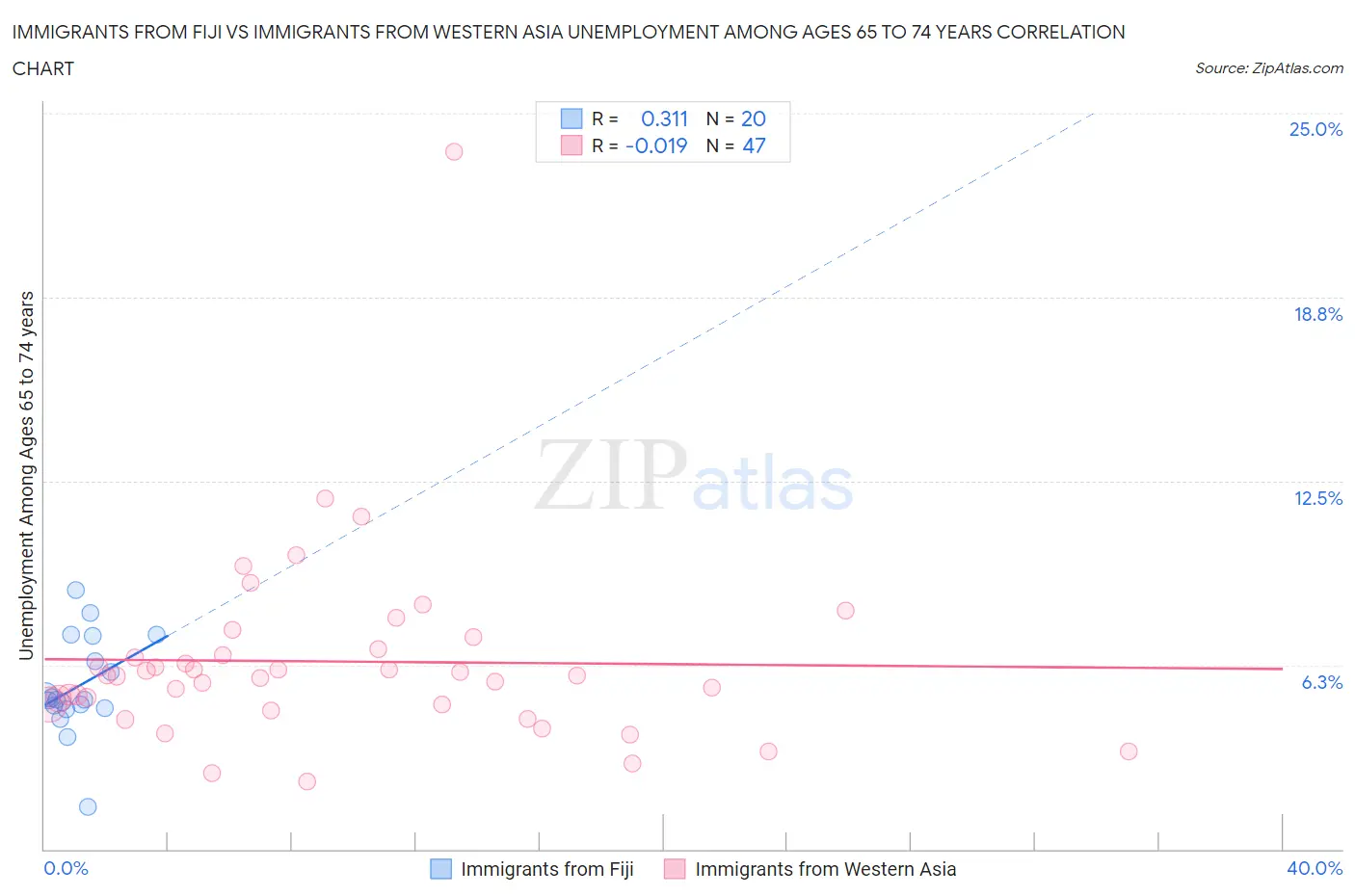 Immigrants from Fiji vs Immigrants from Western Asia Unemployment Among Ages 65 to 74 years