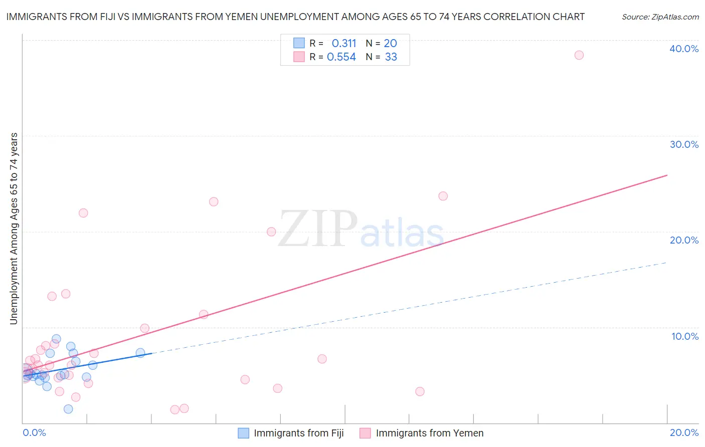 Immigrants from Fiji vs Immigrants from Yemen Unemployment Among Ages 65 to 74 years