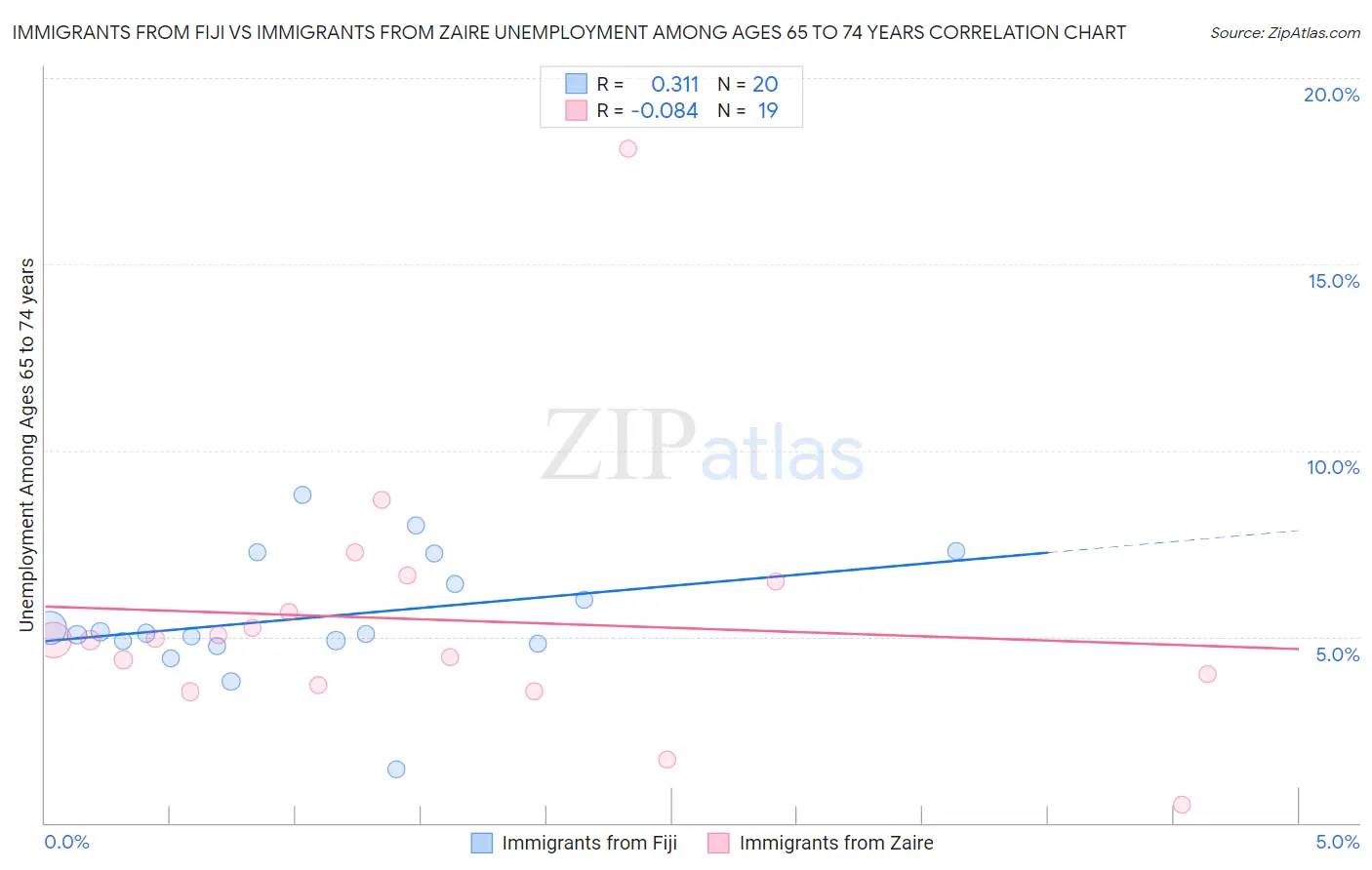 Immigrants from Fiji vs Immigrants from Zaire Unemployment Among Ages 65 to 74 years