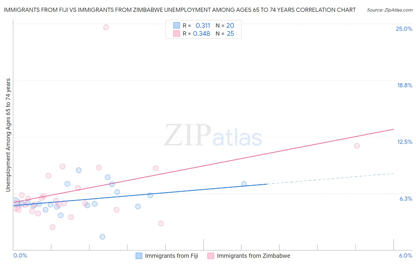 Immigrants from Fiji vs Immigrants from Zimbabwe Unemployment Among Ages 65 to 74 years