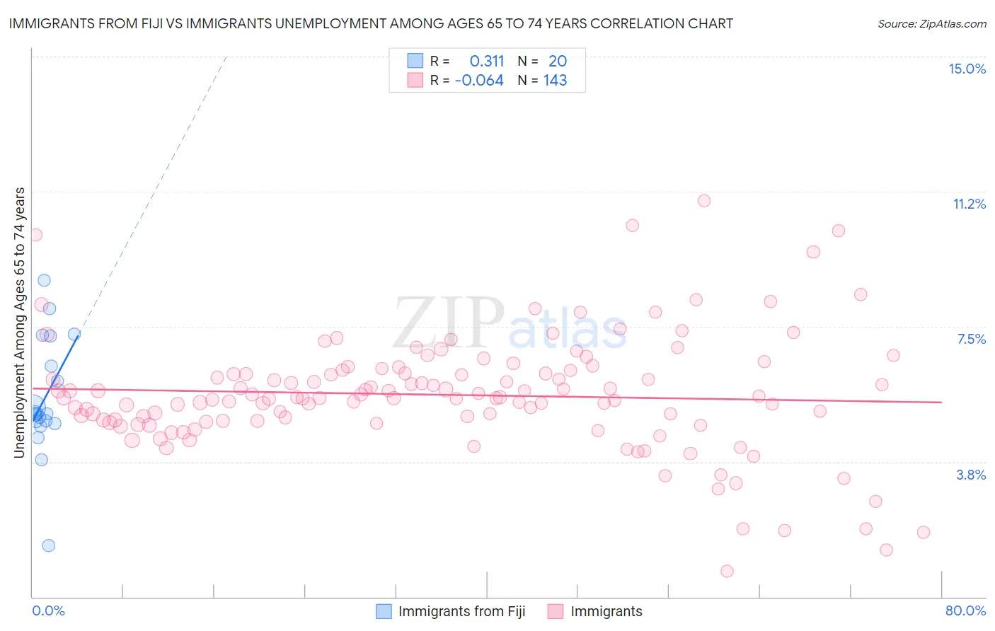 Immigrants from Fiji vs Immigrants Unemployment Among Ages 65 to 74 years