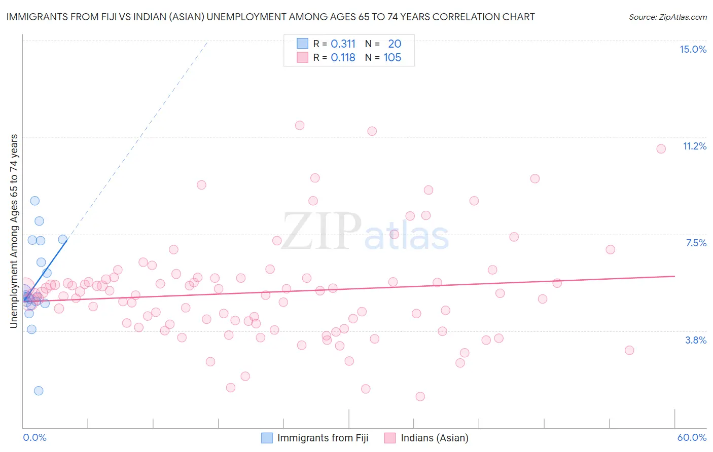 Immigrants from Fiji vs Indian (Asian) Unemployment Among Ages 65 to 74 years