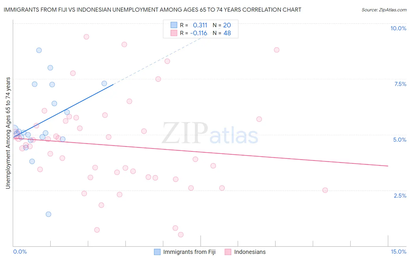Immigrants from Fiji vs Indonesian Unemployment Among Ages 65 to 74 years