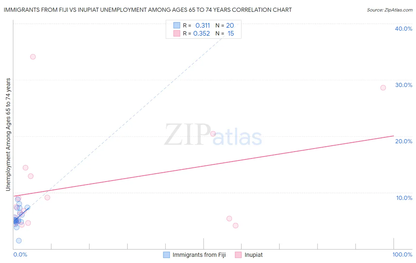 Immigrants from Fiji vs Inupiat Unemployment Among Ages 65 to 74 years