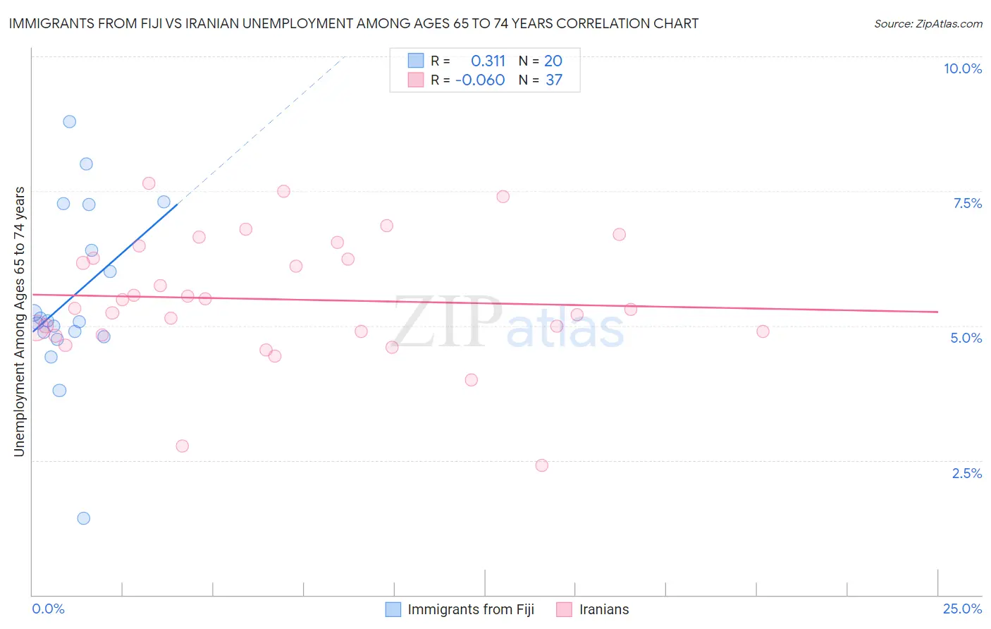 Immigrants from Fiji vs Iranian Unemployment Among Ages 65 to 74 years