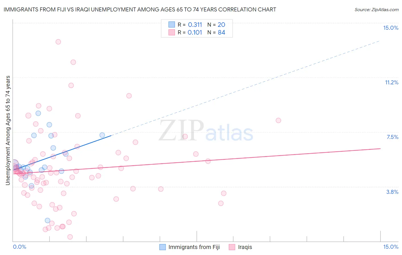 Immigrants from Fiji vs Iraqi Unemployment Among Ages 65 to 74 years