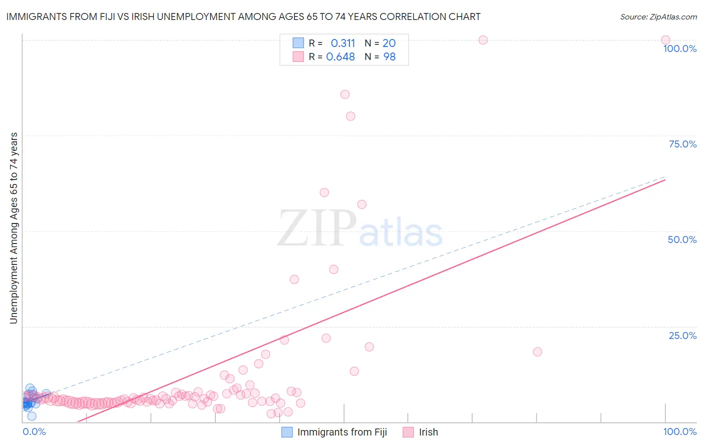 Immigrants from Fiji vs Irish Unemployment Among Ages 65 to 74 years