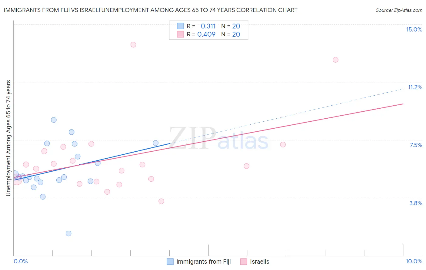 Immigrants from Fiji vs Israeli Unemployment Among Ages 65 to 74 years