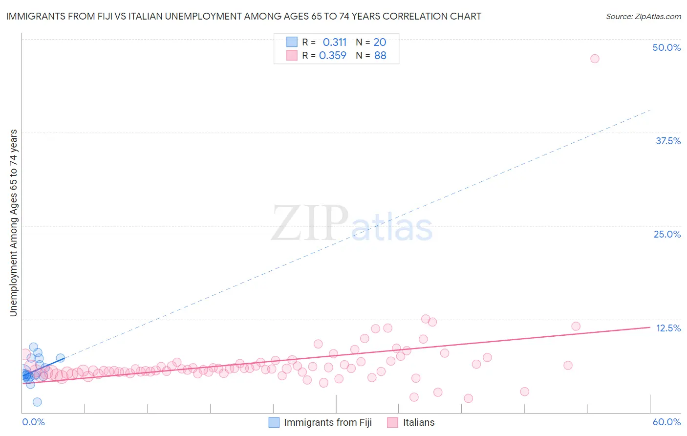 Immigrants from Fiji vs Italian Unemployment Among Ages 65 to 74 years
