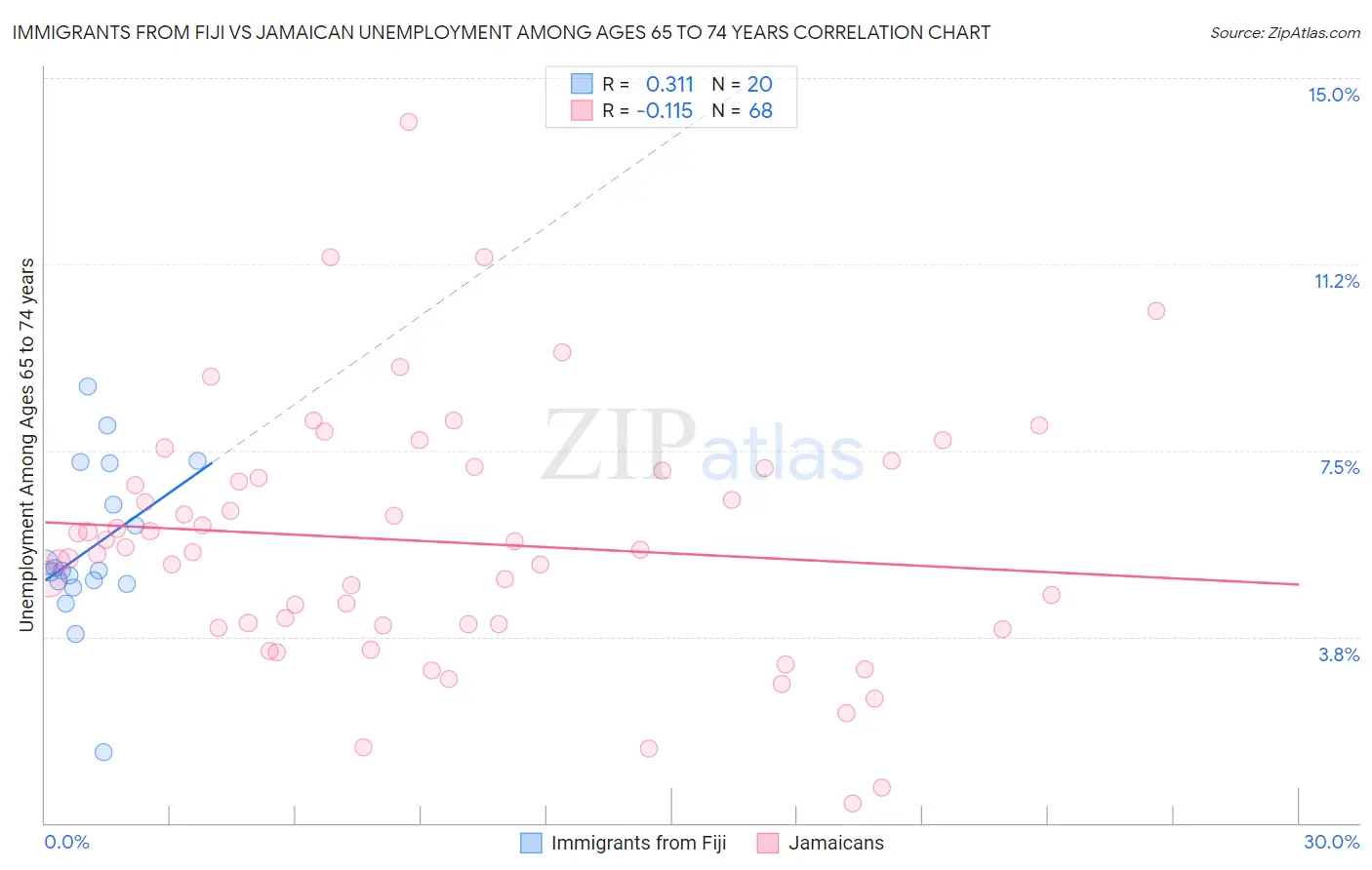 Immigrants from Fiji vs Jamaican Unemployment Among Ages 65 to 74 years