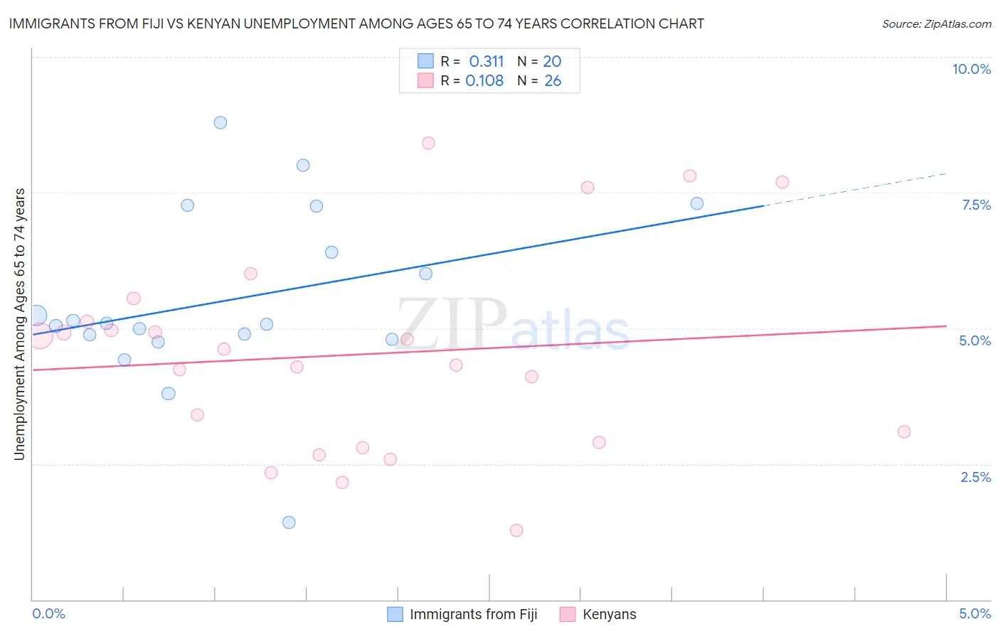 Immigrants from Fiji vs Kenyan Unemployment Among Ages 65 to 74 years