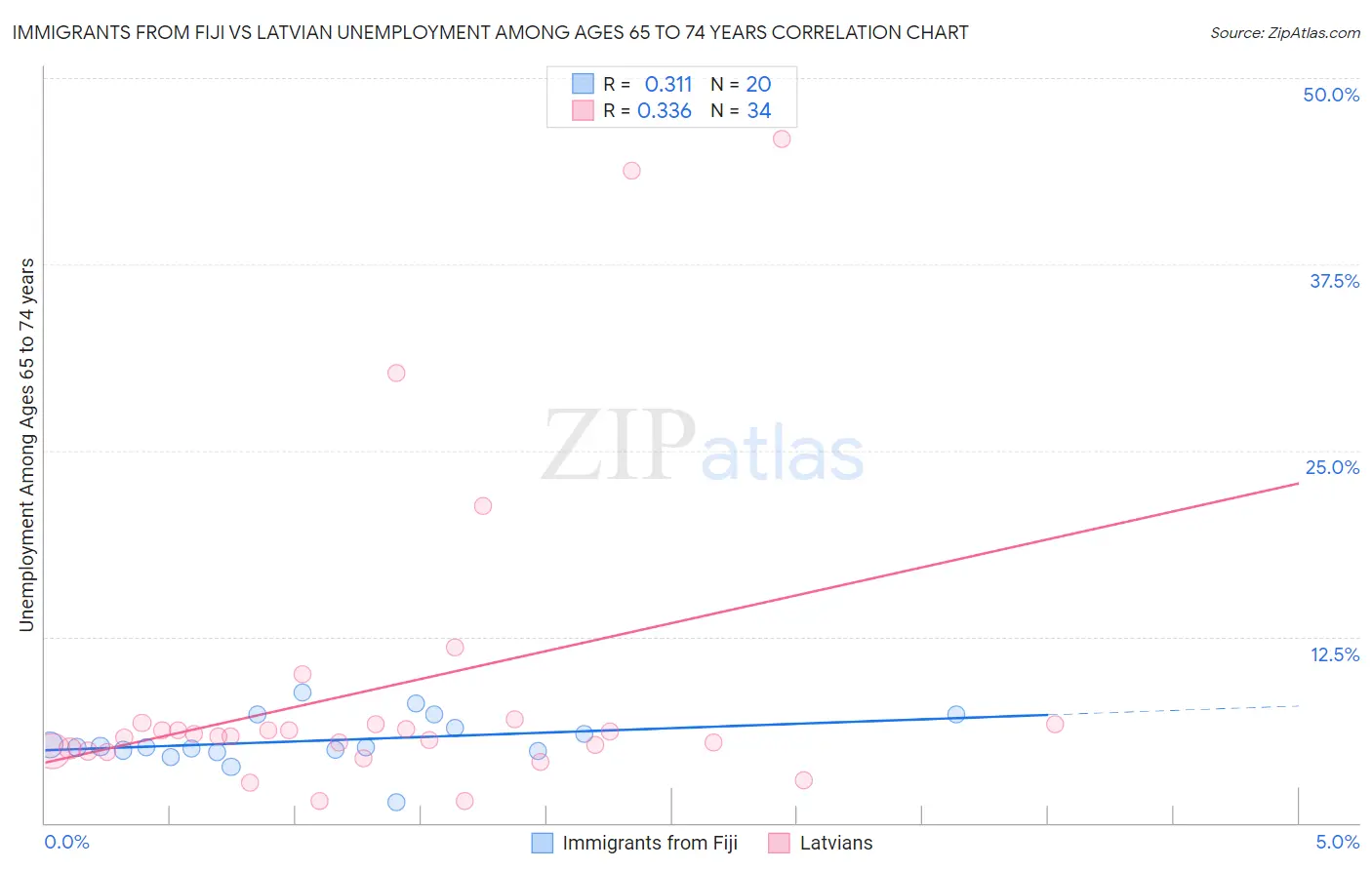 Immigrants from Fiji vs Latvian Unemployment Among Ages 65 to 74 years