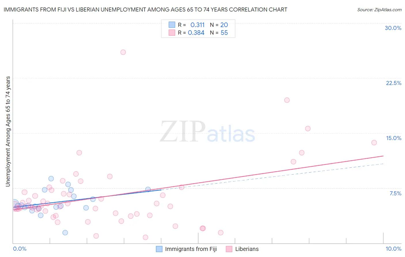 Immigrants from Fiji vs Liberian Unemployment Among Ages 65 to 74 years