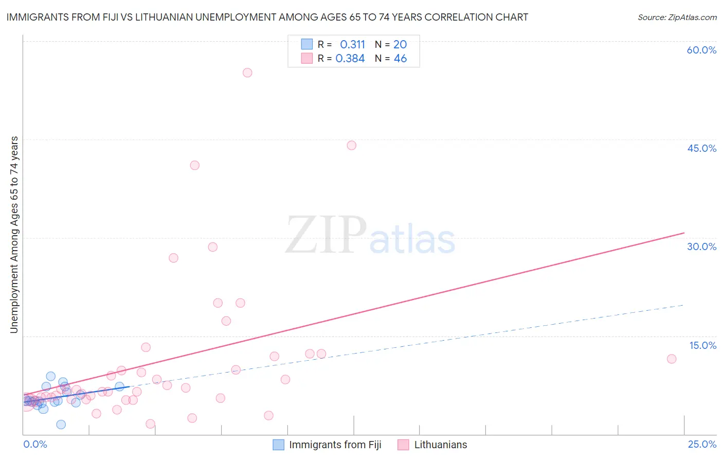 Immigrants from Fiji vs Lithuanian Unemployment Among Ages 65 to 74 years