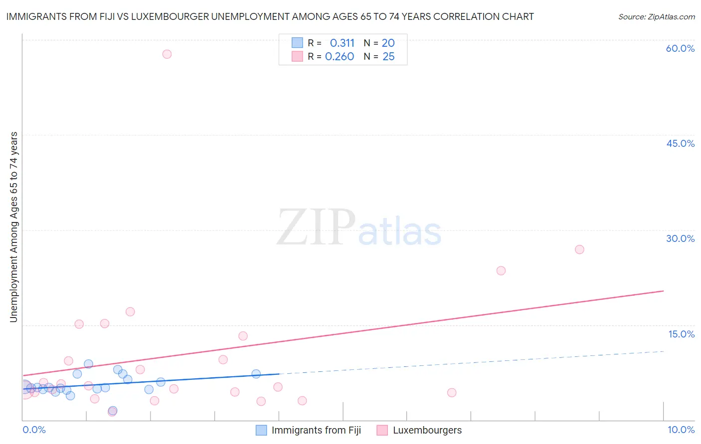 Immigrants from Fiji vs Luxembourger Unemployment Among Ages 65 to 74 years